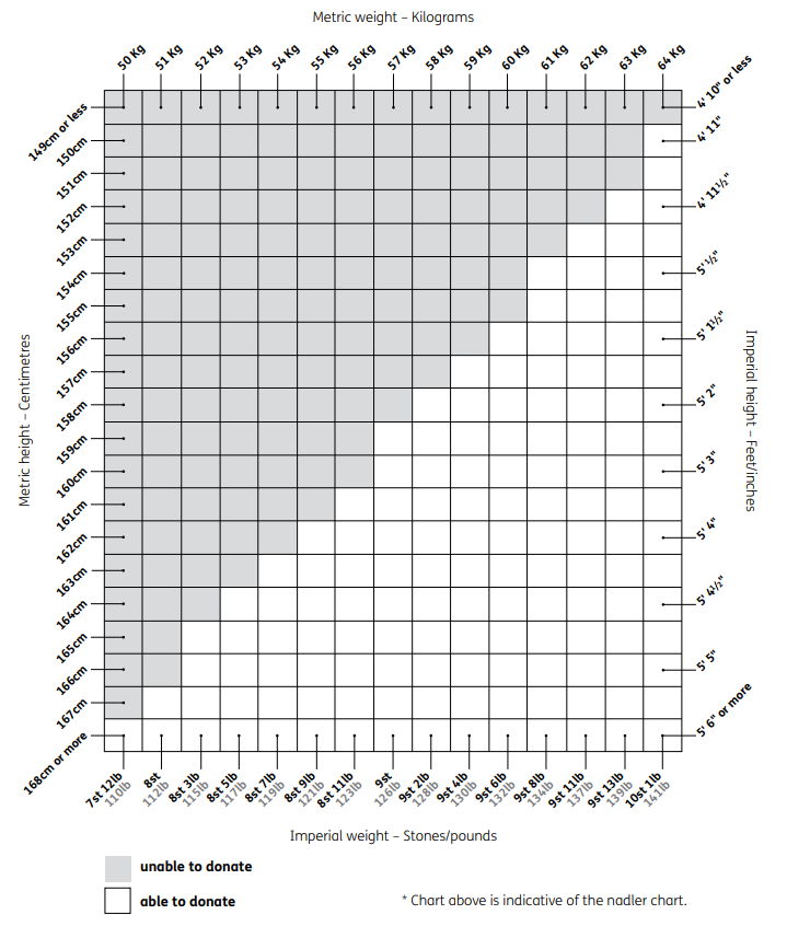 Female under 20 weight and height requirements